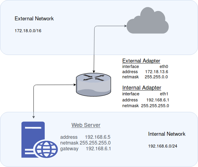 CentOS Router Configuration for a Web Server